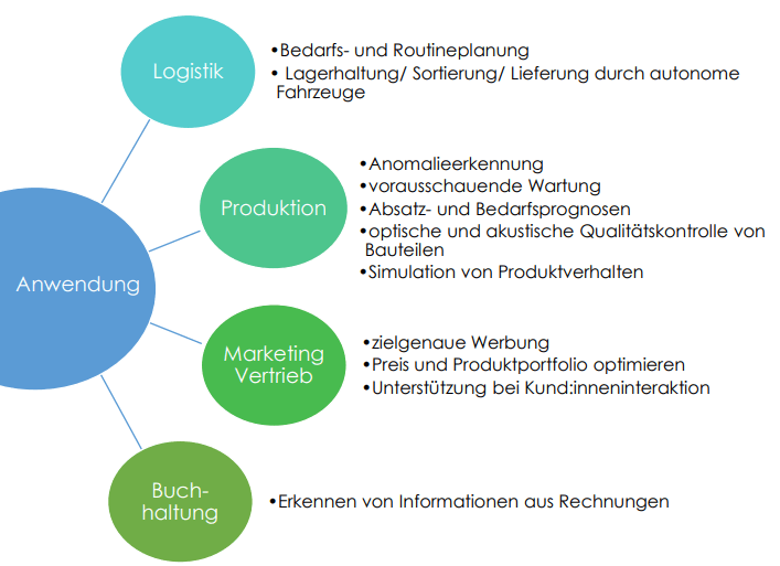 Einsatzmöglichkeiten KI in KMU