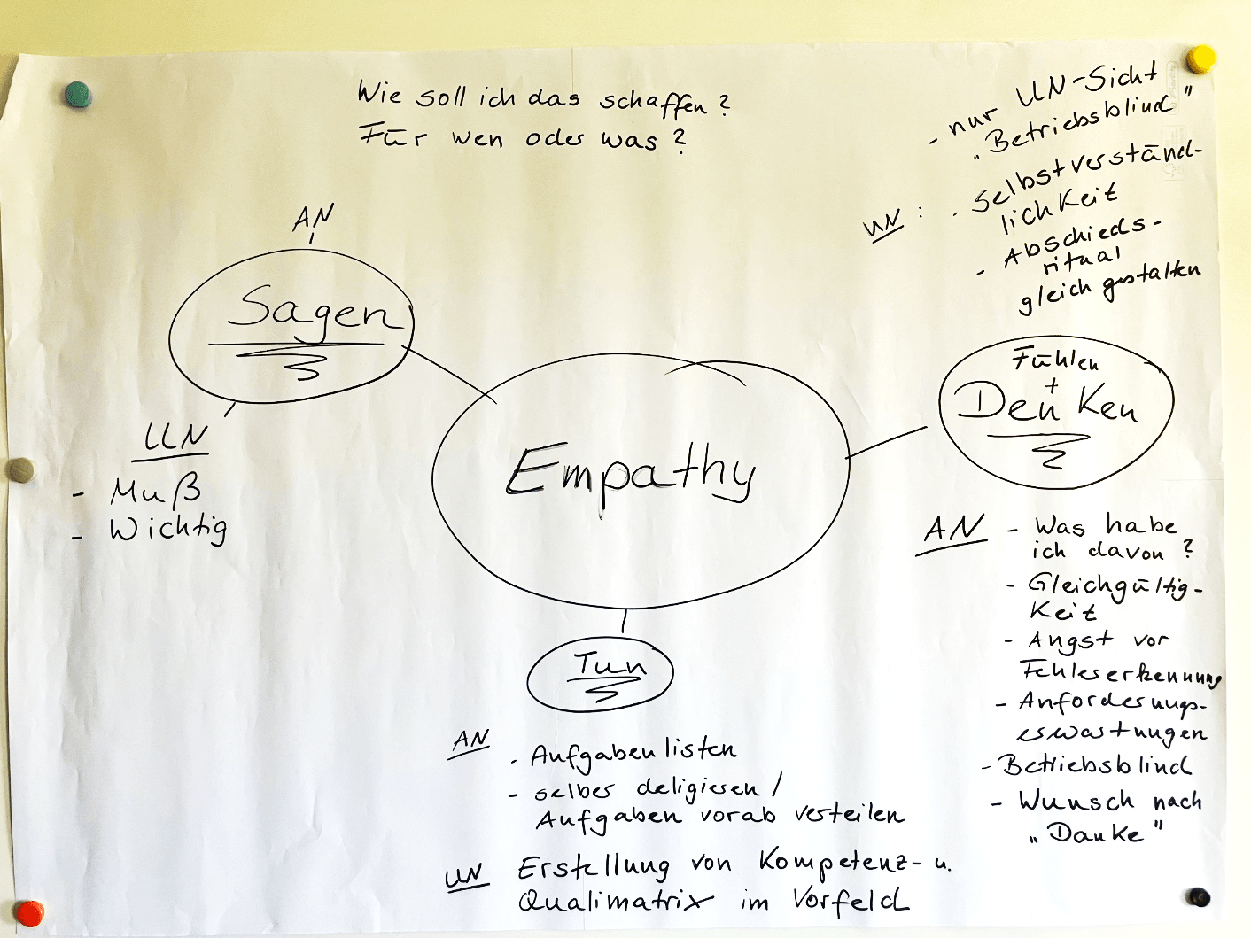 Empathy Map Eingefädelt