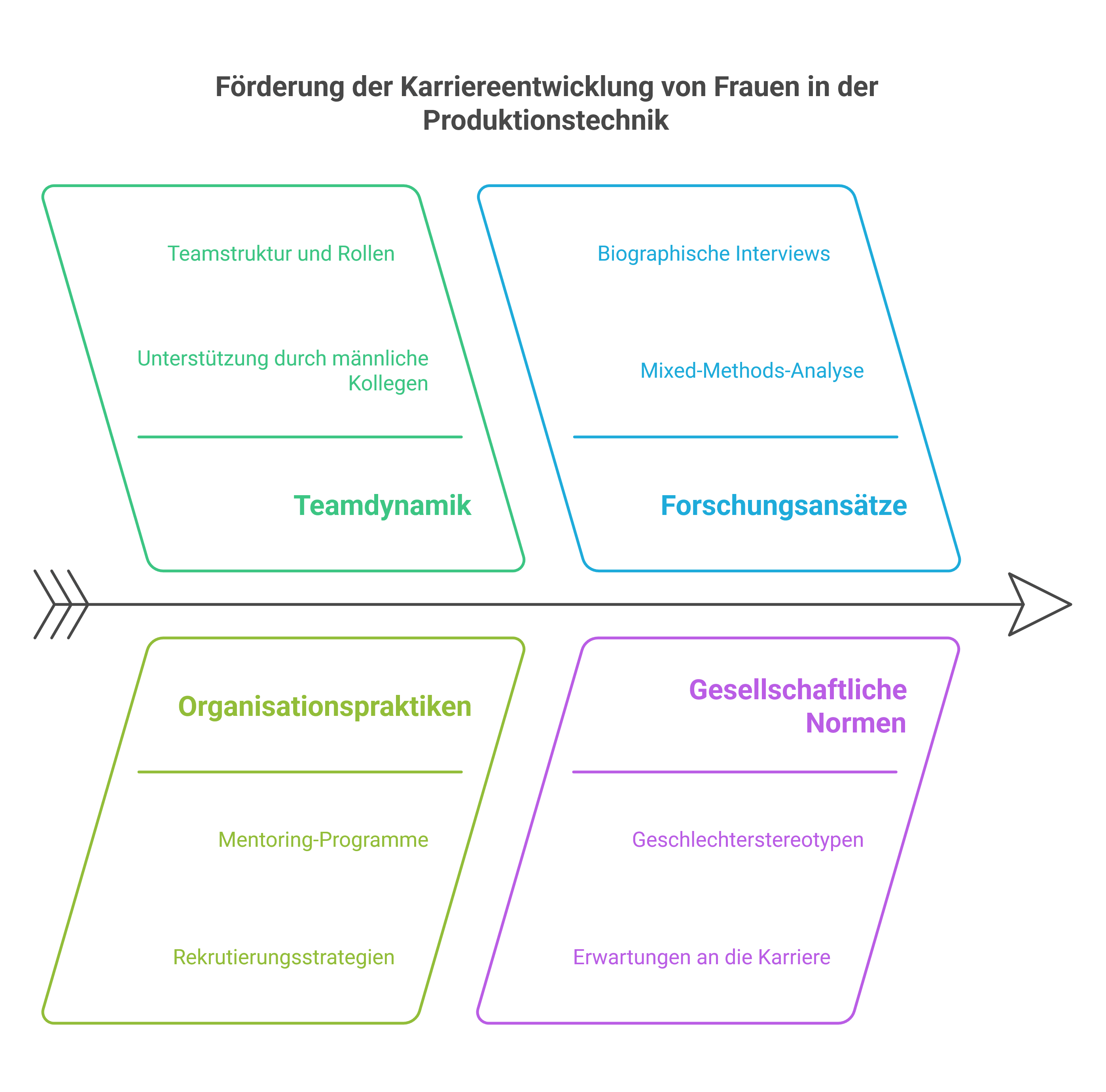 Abbildung: Strategien zur Verbesserung des Karrierepfades von Produktionsingenieurinnen (Quelle: napkin.ai)